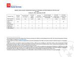 Capacity, Serious Injuries, Substantiated Instances of Child Abuse, and Child Fatalities by Child Care Type, FFY 2025
