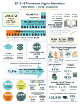 2015-16 Tennessee Higher Education Fact Book, Data Snapshot by Tennessee Higher Education Commission