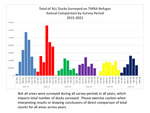 Total of ALL Ducks Surveyed on TWRA Refuges, Annual Comparison by Survey Period, 2015-2021 by Tennessee. Wildlife Resources Agency